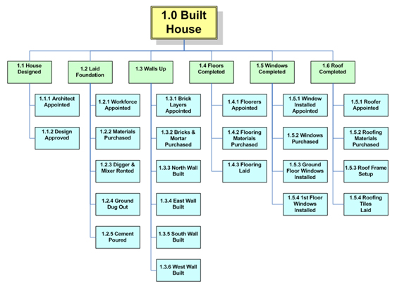 House Construction: House Construction Work Breakdown ...